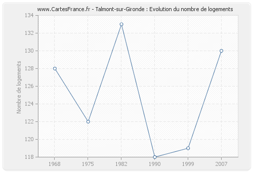 Talmont-sur-Gironde : Evolution du nombre de logements