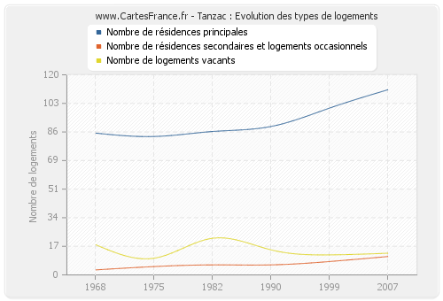 Tanzac : Evolution des types de logements