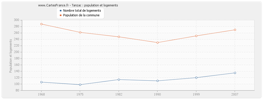 Tanzac : population et logements