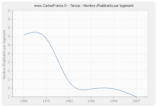 Tanzac : Nombre d'habitants par logement