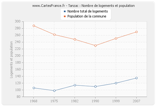 Tanzac : Nombre de logements et population