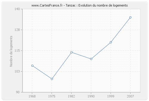 Tanzac : Evolution du nombre de logements