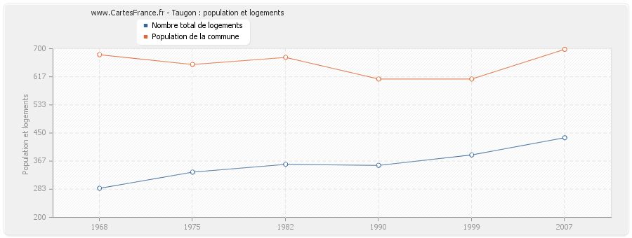 Taugon : population et logements