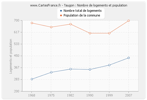 Taugon : Nombre de logements et population