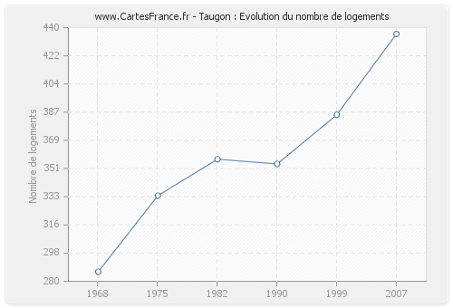 Taugon : Evolution du nombre de logements