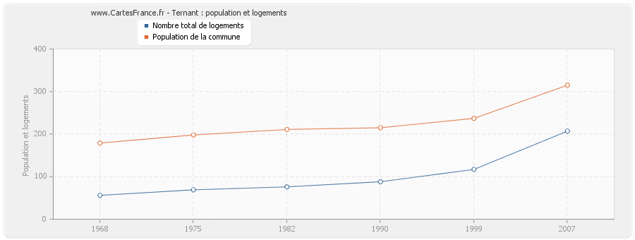 Ternant : population et logements