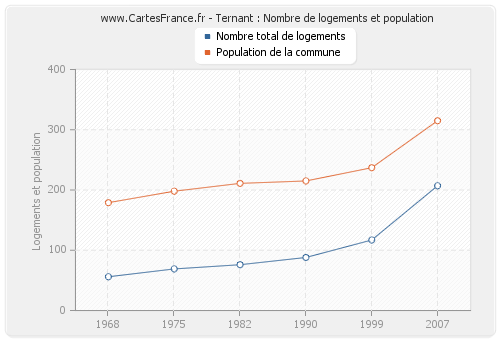 Ternant : Nombre de logements et population