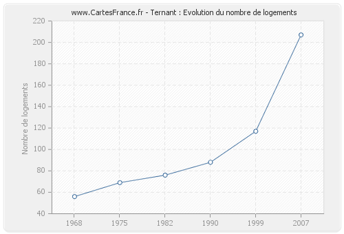 Ternant : Evolution du nombre de logements