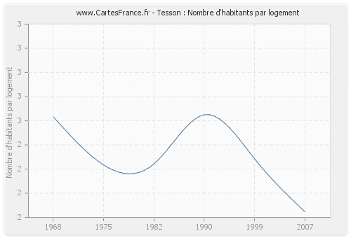 Tesson : Nombre d'habitants par logement