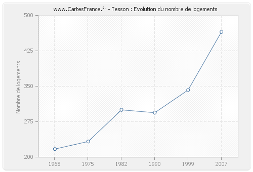 Tesson : Evolution du nombre de logements