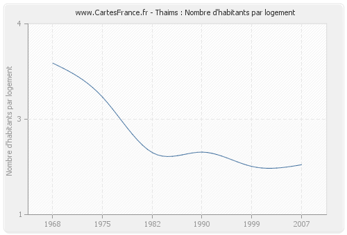 Thaims : Nombre d'habitants par logement