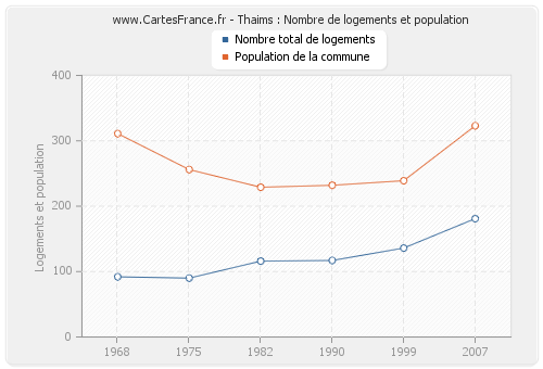 Thaims : Nombre de logements et population