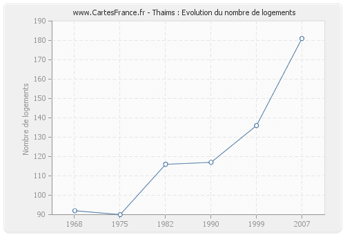 Thaims : Evolution du nombre de logements