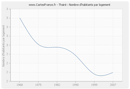 Thairé : Nombre d'habitants par logement