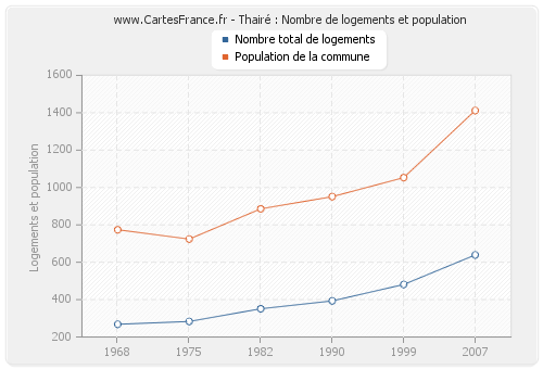 Thairé : Nombre de logements et population