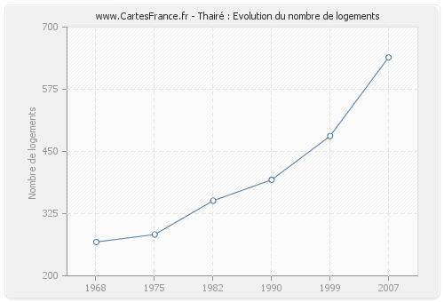 Thairé : Evolution du nombre de logements