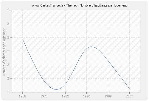 Thénac : Nombre d'habitants par logement