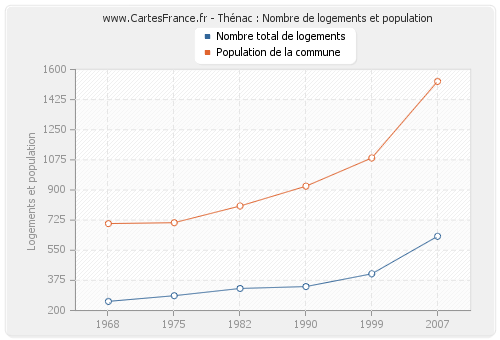 Thénac : Nombre de logements et population