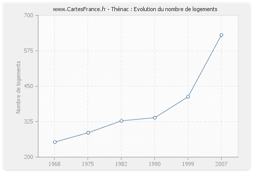 Thénac : Evolution du nombre de logements