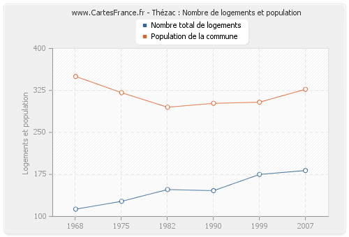 Thézac : Nombre de logements et population