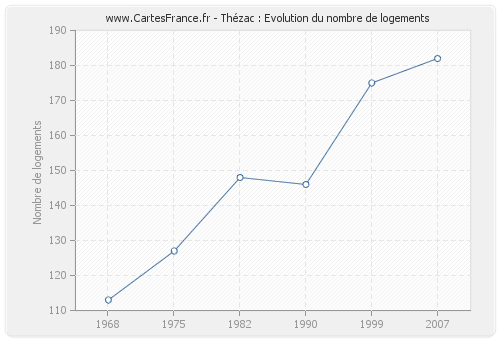 Thézac : Evolution du nombre de logements