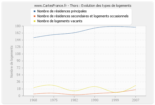 Thors : Evolution des types de logements