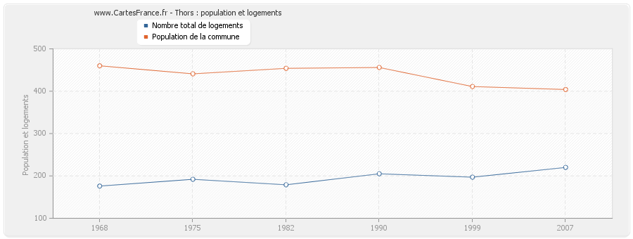 Thors : population et logements