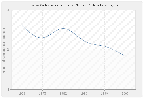 Thors : Nombre d'habitants par logement