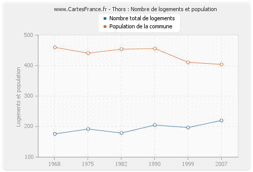 Thors : Nombre de logements et population