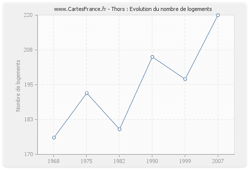 Thors : Evolution du nombre de logements