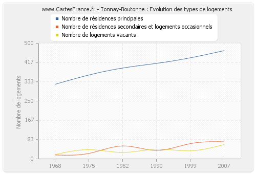 Tonnay-Boutonne : Evolution des types de logements