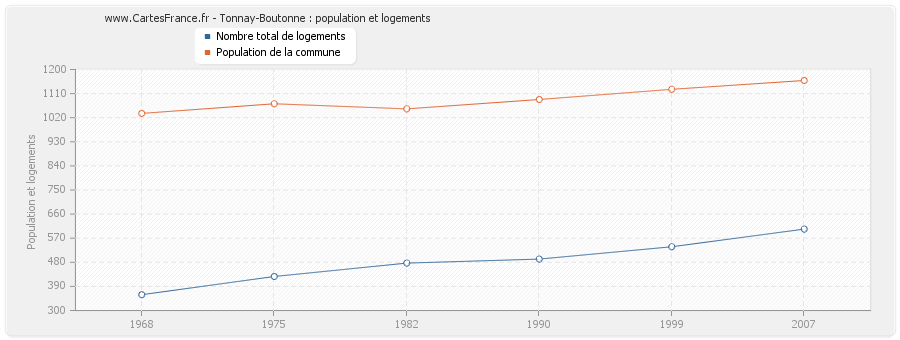 Tonnay-Boutonne : population et logements