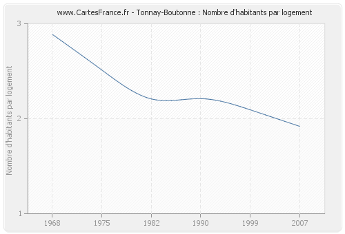 Tonnay-Boutonne : Nombre d'habitants par logement