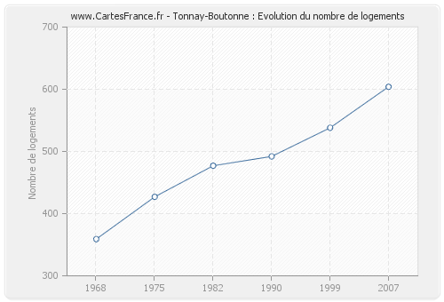 Tonnay-Boutonne : Evolution du nombre de logements
