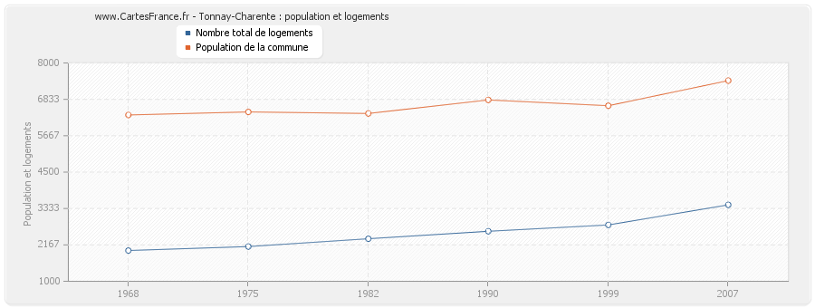 Tonnay-Charente : population et logements