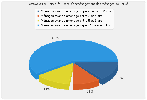 Date d'emménagement des ménages de Torxé