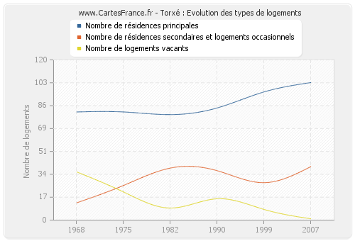 Torxé : Evolution des types de logements