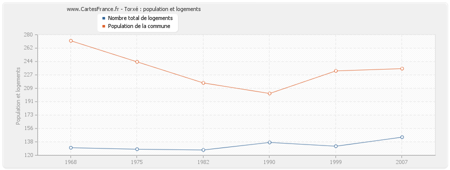 Torxé : population et logements