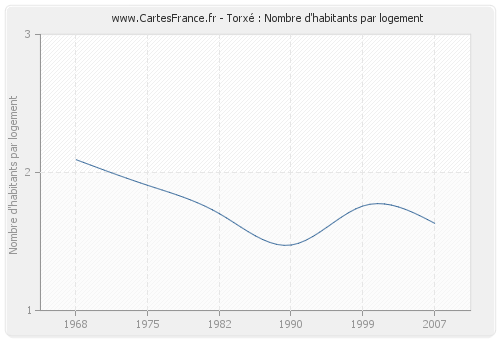 Torxé : Nombre d'habitants par logement