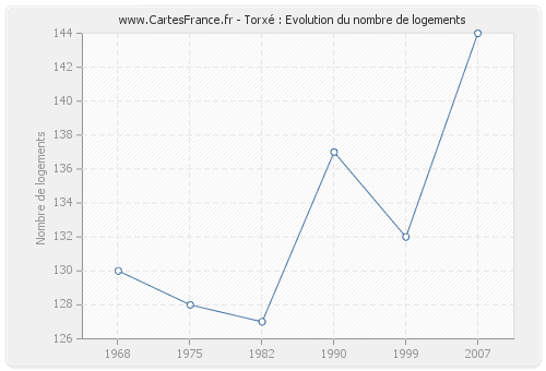 Torxé : Evolution du nombre de logements