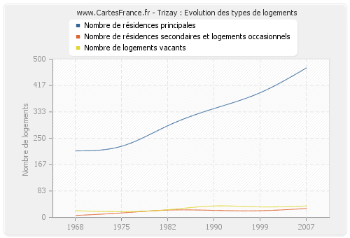 Trizay : Evolution des types de logements