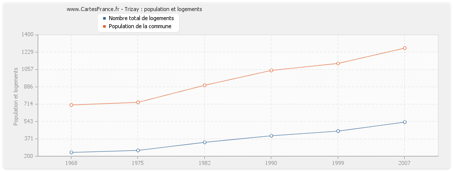 Trizay : population et logements