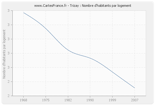 Trizay : Nombre d'habitants par logement