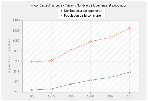 Trizay : Nombre de logements et population