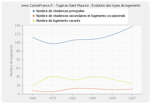 Tugéras-Saint-Maurice : Evolution des types de logements