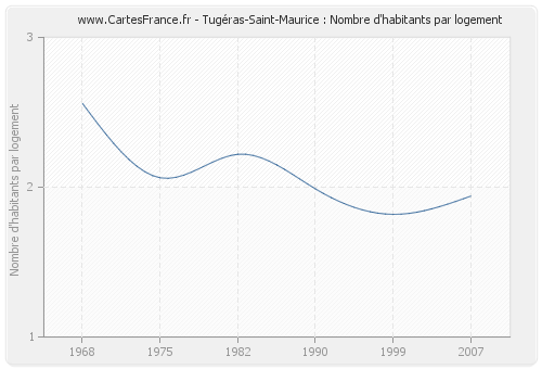 Tugéras-Saint-Maurice : Nombre d'habitants par logement