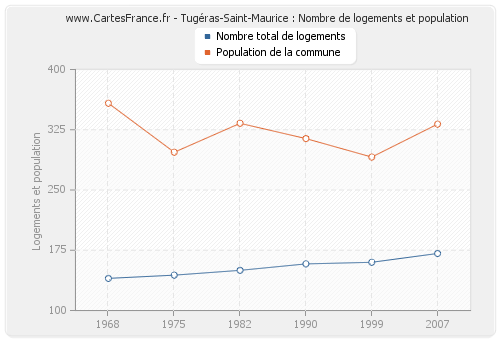 Tugéras-Saint-Maurice : Nombre de logements et population