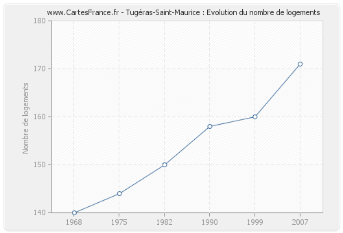 Tugéras-Saint-Maurice : Evolution du nombre de logements