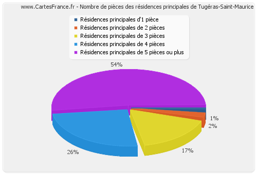 Nombre de pièces des résidences principales de Tugéras-Saint-Maurice