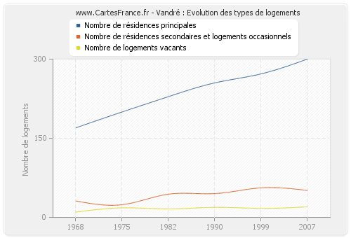 Vandré : Evolution des types de logements